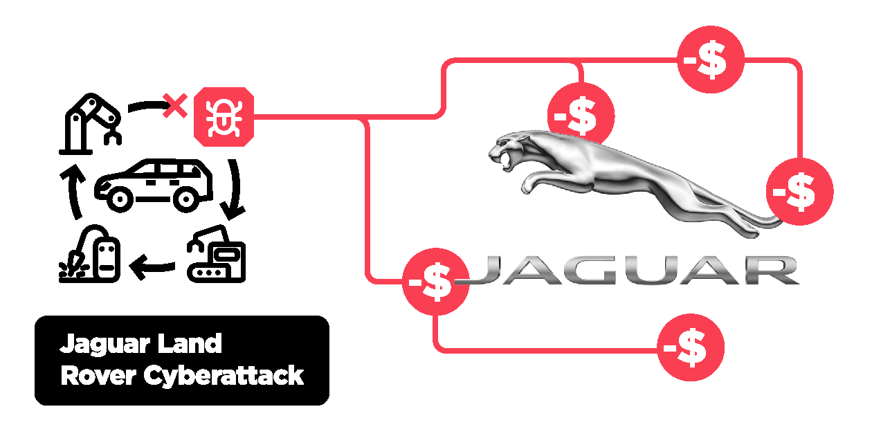 Jaguar Land Rover Cyberattack Exposes Fragility Of IT OT Convergence 
